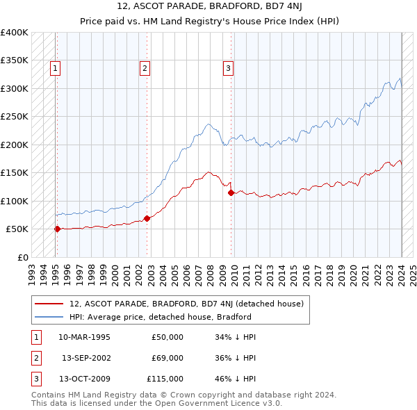 12, ASCOT PARADE, BRADFORD, BD7 4NJ: Price paid vs HM Land Registry's House Price Index
