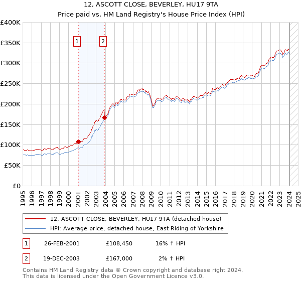 12, ASCOTT CLOSE, BEVERLEY, HU17 9TA: Price paid vs HM Land Registry's House Price Index