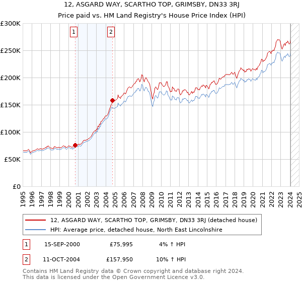 12, ASGARD WAY, SCARTHO TOP, GRIMSBY, DN33 3RJ: Price paid vs HM Land Registry's House Price Index