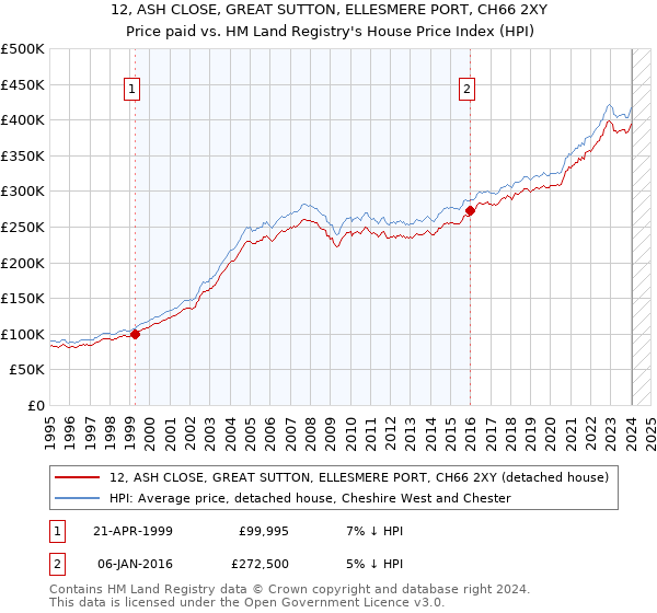 12, ASH CLOSE, GREAT SUTTON, ELLESMERE PORT, CH66 2XY: Price paid vs HM Land Registry's House Price Index