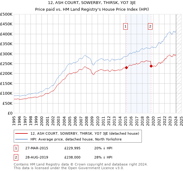 12, ASH COURT, SOWERBY, THIRSK, YO7 3JE: Price paid vs HM Land Registry's House Price Index