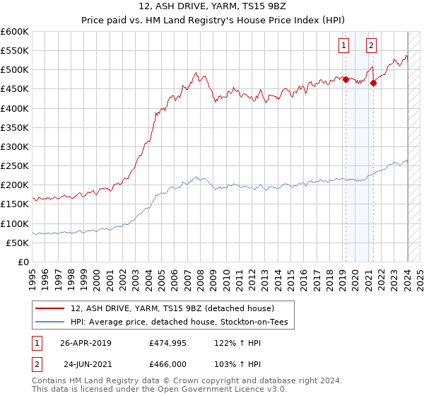 12, ASH DRIVE, YARM, TS15 9BZ: Price paid vs HM Land Registry's House Price Index