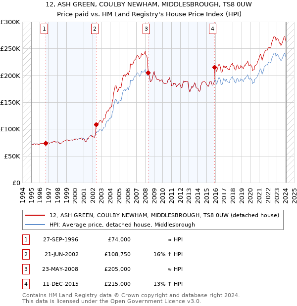12, ASH GREEN, COULBY NEWHAM, MIDDLESBROUGH, TS8 0UW: Price paid vs HM Land Registry's House Price Index