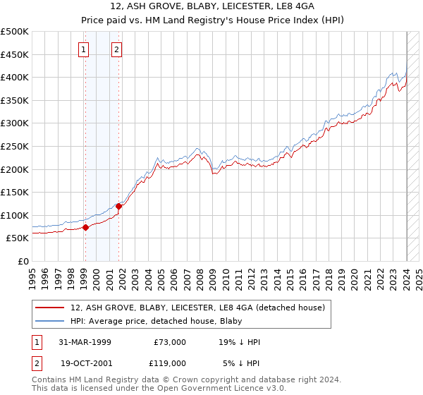 12, ASH GROVE, BLABY, LEICESTER, LE8 4GA: Price paid vs HM Land Registry's House Price Index