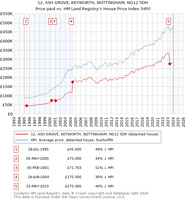 12, ASH GROVE, KEYWORTH, NOTTINGHAM, NG12 5DH: Price paid vs HM Land Registry's House Price Index