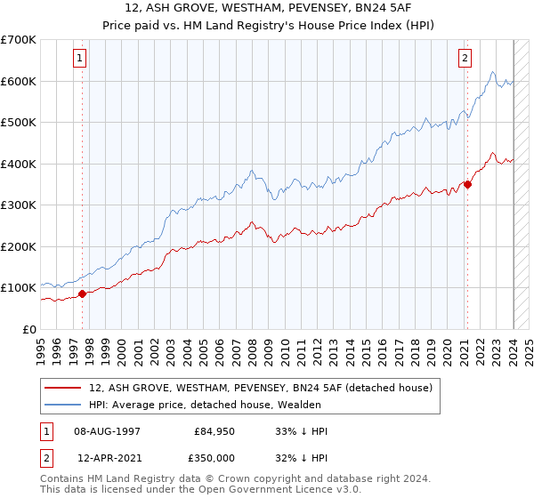 12, ASH GROVE, WESTHAM, PEVENSEY, BN24 5AF: Price paid vs HM Land Registry's House Price Index