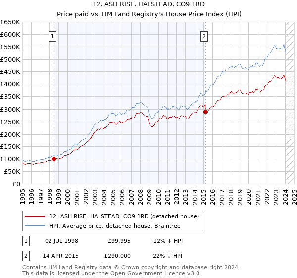 12, ASH RISE, HALSTEAD, CO9 1RD: Price paid vs HM Land Registry's House Price Index