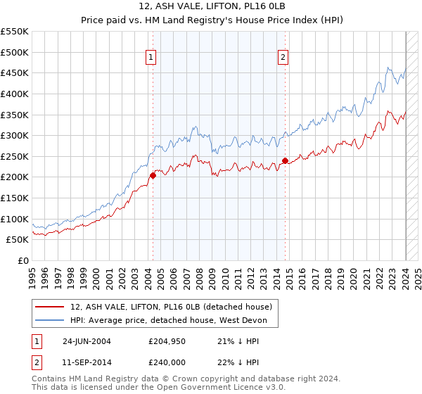 12, ASH VALE, LIFTON, PL16 0LB: Price paid vs HM Land Registry's House Price Index