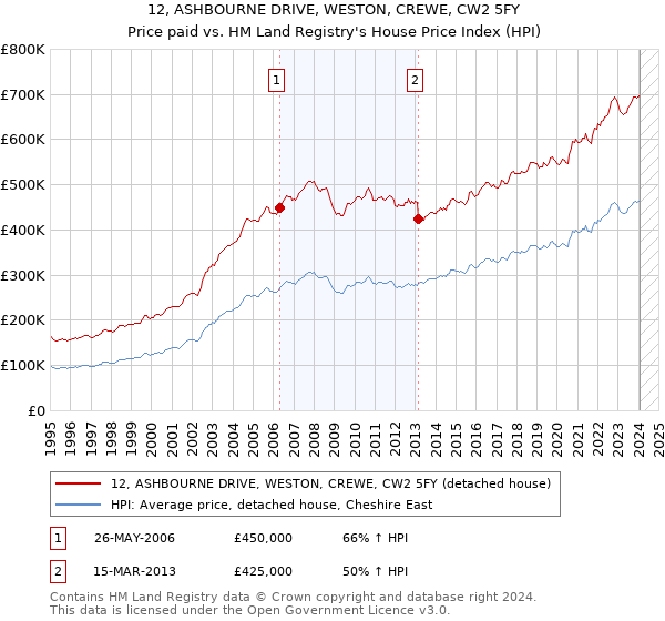 12, ASHBOURNE DRIVE, WESTON, CREWE, CW2 5FY: Price paid vs HM Land Registry's House Price Index