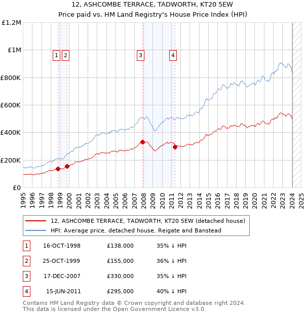 12, ASHCOMBE TERRACE, TADWORTH, KT20 5EW: Price paid vs HM Land Registry's House Price Index