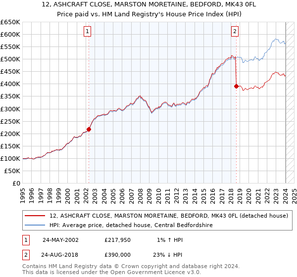 12, ASHCRAFT CLOSE, MARSTON MORETAINE, BEDFORD, MK43 0FL: Price paid vs HM Land Registry's House Price Index