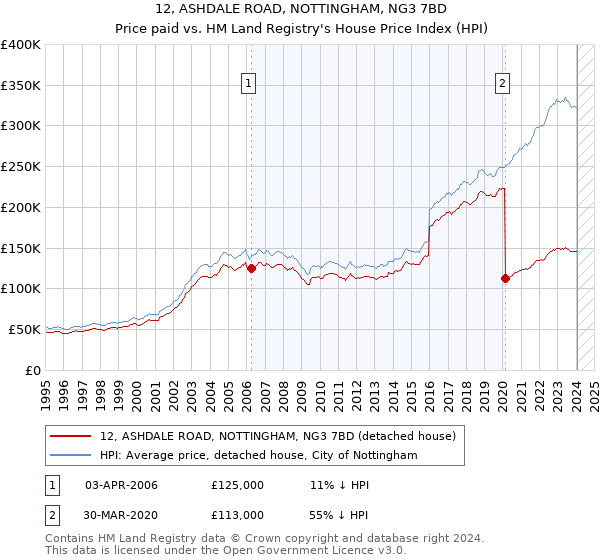 12, ASHDALE ROAD, NOTTINGHAM, NG3 7BD: Price paid vs HM Land Registry's House Price Index