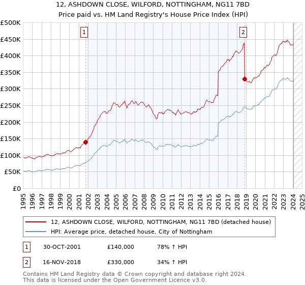12, ASHDOWN CLOSE, WILFORD, NOTTINGHAM, NG11 7BD: Price paid vs HM Land Registry's House Price Index
