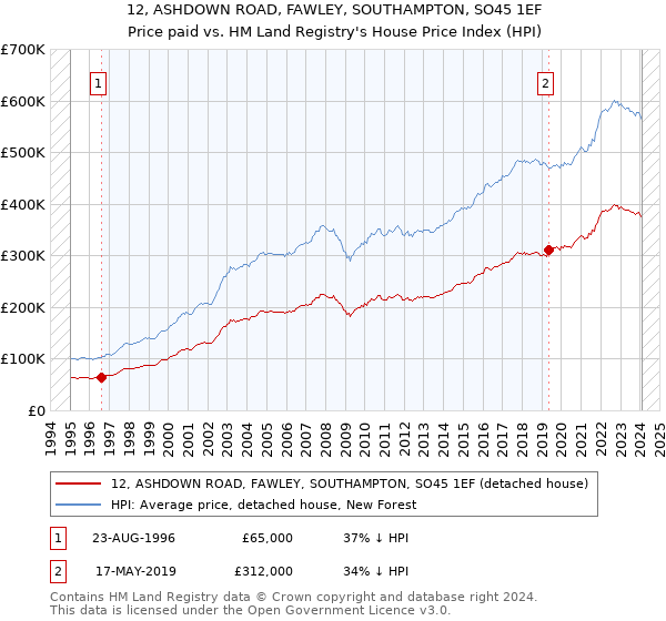 12, ASHDOWN ROAD, FAWLEY, SOUTHAMPTON, SO45 1EF: Price paid vs HM Land Registry's House Price Index