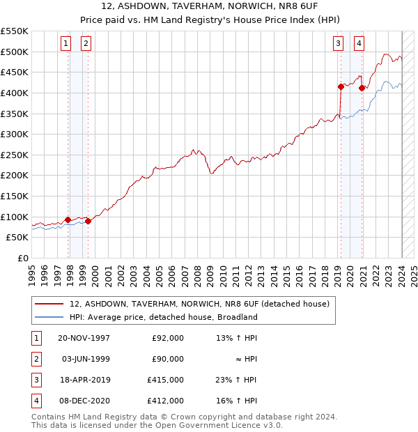 12, ASHDOWN, TAVERHAM, NORWICH, NR8 6UF: Price paid vs HM Land Registry's House Price Index