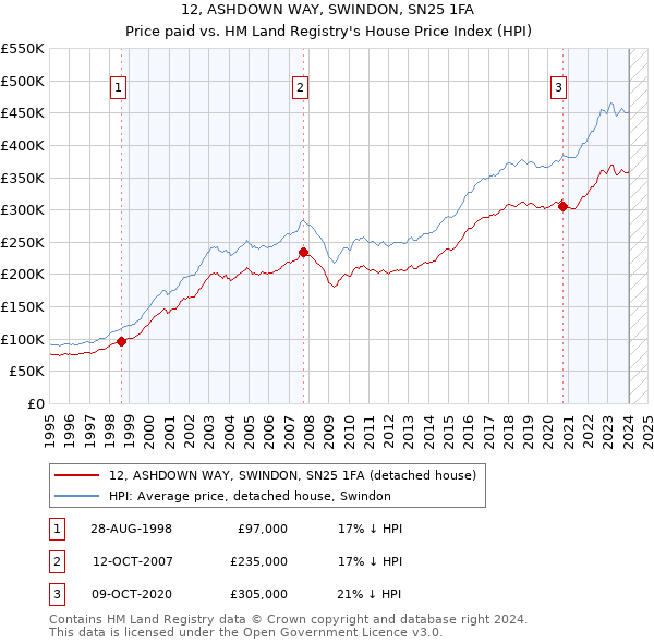 12, ASHDOWN WAY, SWINDON, SN25 1FA: Price paid vs HM Land Registry's House Price Index