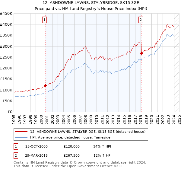 12, ASHDOWNE LAWNS, STALYBRIDGE, SK15 3GE: Price paid vs HM Land Registry's House Price Index