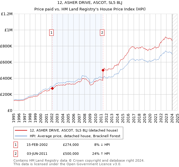 12, ASHER DRIVE, ASCOT, SL5 8LJ: Price paid vs HM Land Registry's House Price Index