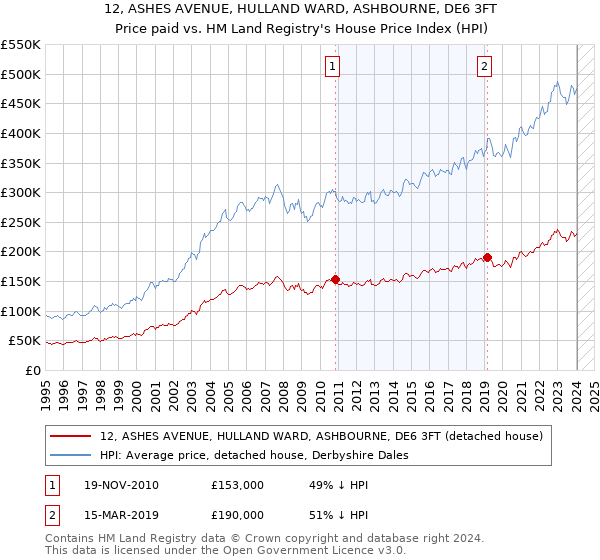 12, ASHES AVENUE, HULLAND WARD, ASHBOURNE, DE6 3FT: Price paid vs HM Land Registry's House Price Index