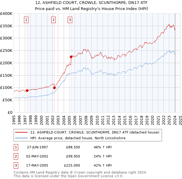 12, ASHFIELD COURT, CROWLE, SCUNTHORPE, DN17 4TF: Price paid vs HM Land Registry's House Price Index