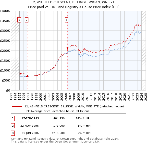 12, ASHFIELD CRESCENT, BILLINGE, WIGAN, WN5 7TE: Price paid vs HM Land Registry's House Price Index