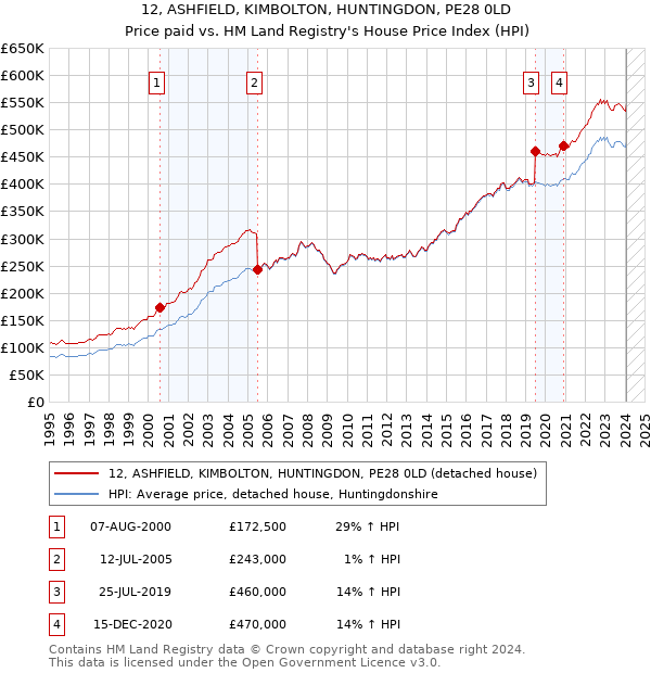 12, ASHFIELD, KIMBOLTON, HUNTINGDON, PE28 0LD: Price paid vs HM Land Registry's House Price Index