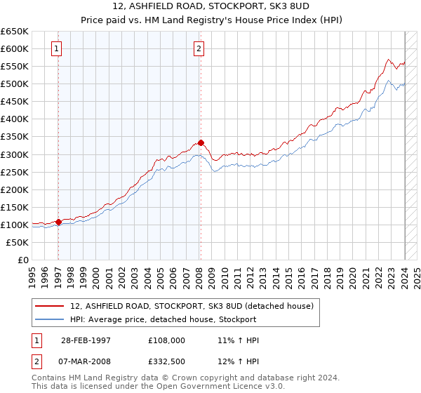 12, ASHFIELD ROAD, STOCKPORT, SK3 8UD: Price paid vs HM Land Registry's House Price Index