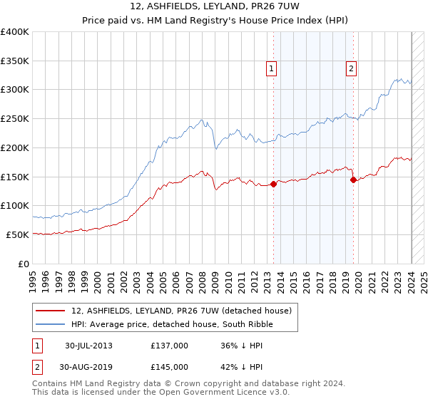 12, ASHFIELDS, LEYLAND, PR26 7UW: Price paid vs HM Land Registry's House Price Index