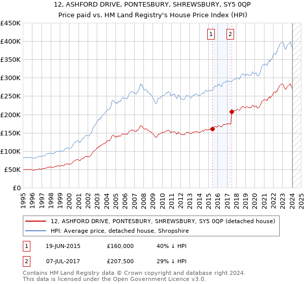 12, ASHFORD DRIVE, PONTESBURY, SHREWSBURY, SY5 0QP: Price paid vs HM Land Registry's House Price Index