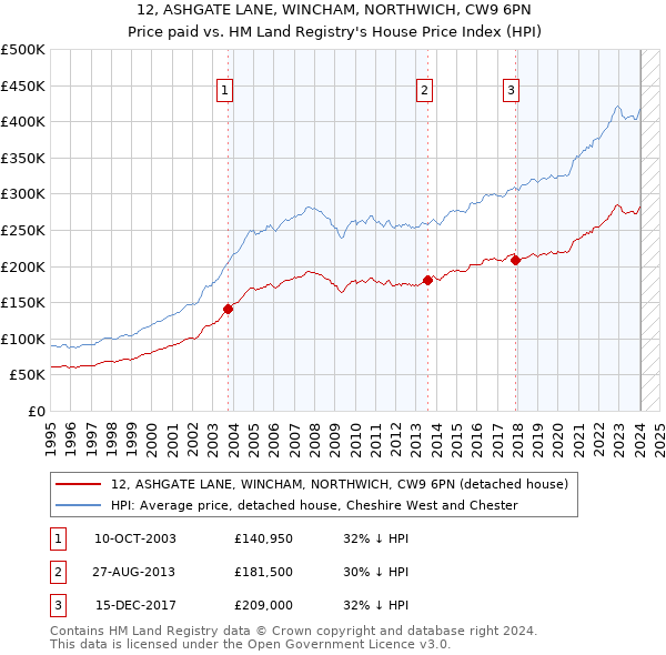 12, ASHGATE LANE, WINCHAM, NORTHWICH, CW9 6PN: Price paid vs HM Land Registry's House Price Index