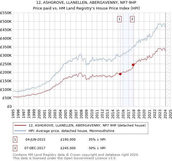 12, ASHGROVE, LLANELLEN, ABERGAVENNY, NP7 9HP: Price paid vs HM Land Registry's House Price Index