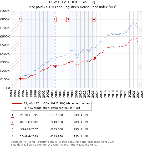 12, ASHLEA, HOOK, RG27 9RQ: Price paid vs HM Land Registry's House Price Index