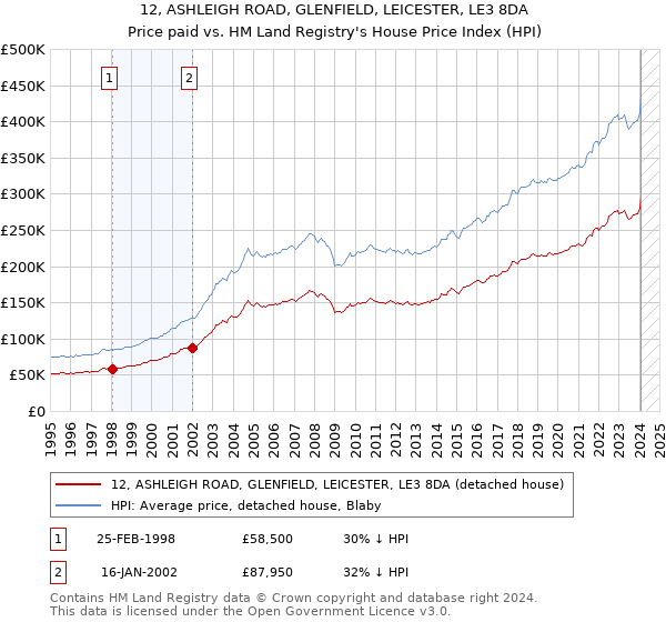 12, ASHLEIGH ROAD, GLENFIELD, LEICESTER, LE3 8DA: Price paid vs HM Land Registry's House Price Index