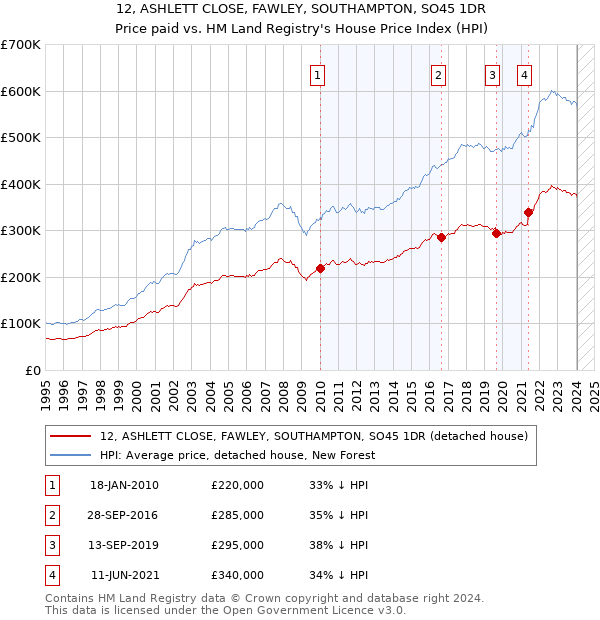 12, ASHLETT CLOSE, FAWLEY, SOUTHAMPTON, SO45 1DR: Price paid vs HM Land Registry's House Price Index