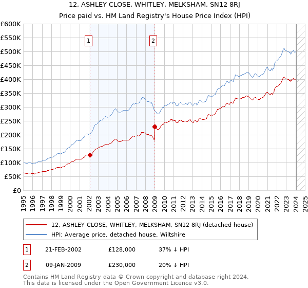 12, ASHLEY CLOSE, WHITLEY, MELKSHAM, SN12 8RJ: Price paid vs HM Land Registry's House Price Index