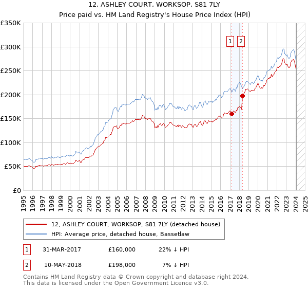 12, ASHLEY COURT, WORKSOP, S81 7LY: Price paid vs HM Land Registry's House Price Index