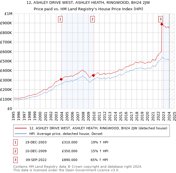 12, ASHLEY DRIVE WEST, ASHLEY HEATH, RINGWOOD, BH24 2JW: Price paid vs HM Land Registry's House Price Index