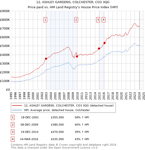 12, ASHLEY GARDENS, COLCHESTER, CO3 3QG: Price paid vs HM Land Registry's House Price Index