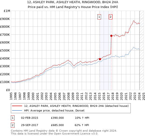 12, ASHLEY PARK, ASHLEY HEATH, RINGWOOD, BH24 2HA: Price paid vs HM Land Registry's House Price Index