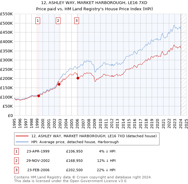 12, ASHLEY WAY, MARKET HARBOROUGH, LE16 7XD: Price paid vs HM Land Registry's House Price Index