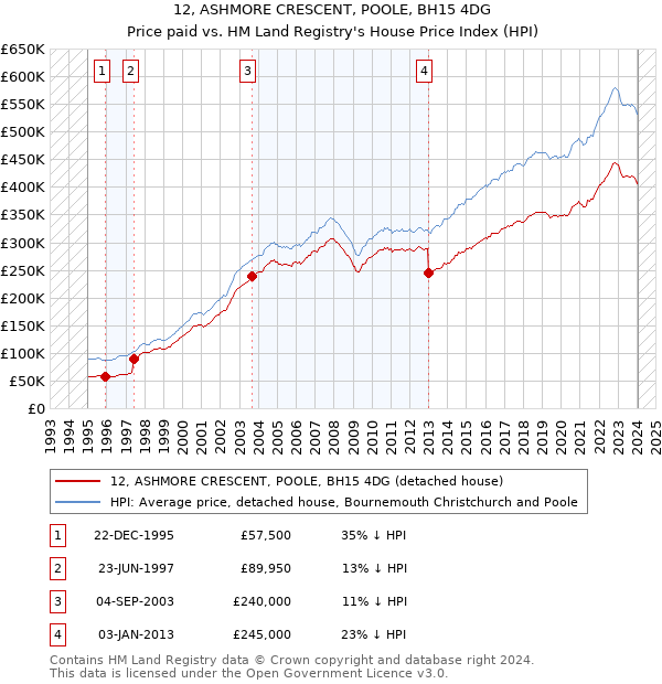 12, ASHMORE CRESCENT, POOLE, BH15 4DG: Price paid vs HM Land Registry's House Price Index