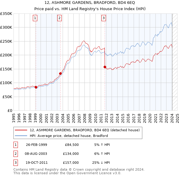 12, ASHMORE GARDENS, BRADFORD, BD4 6EQ: Price paid vs HM Land Registry's House Price Index