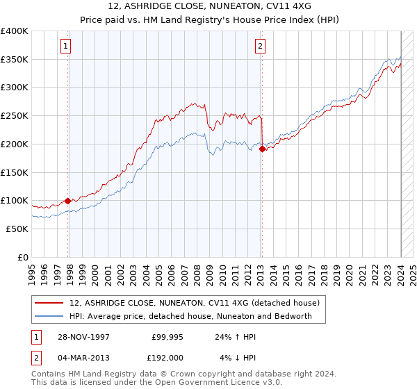 12, ASHRIDGE CLOSE, NUNEATON, CV11 4XG: Price paid vs HM Land Registry's House Price Index