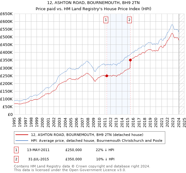 12, ASHTON ROAD, BOURNEMOUTH, BH9 2TN: Price paid vs HM Land Registry's House Price Index