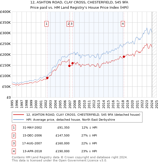12, ASHTON ROAD, CLAY CROSS, CHESTERFIELD, S45 9FA: Price paid vs HM Land Registry's House Price Index