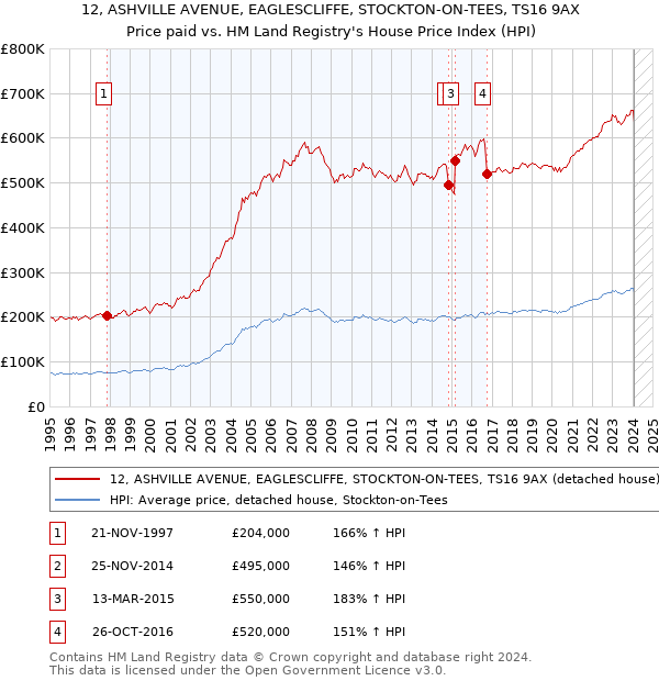 12, ASHVILLE AVENUE, EAGLESCLIFFE, STOCKTON-ON-TEES, TS16 9AX: Price paid vs HM Land Registry's House Price Index