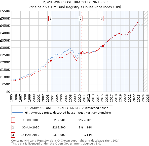 12, ASHWIN CLOSE, BRACKLEY, NN13 6LZ: Price paid vs HM Land Registry's House Price Index