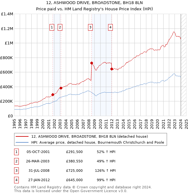 12, ASHWOOD DRIVE, BROADSTONE, BH18 8LN: Price paid vs HM Land Registry's House Price Index
