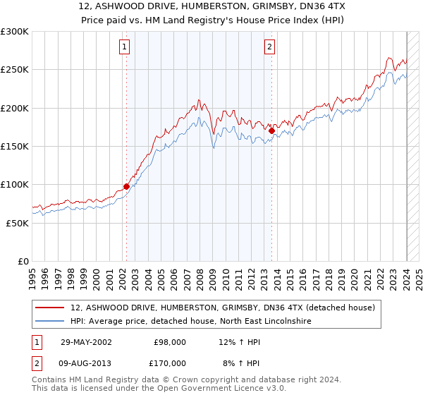 12, ASHWOOD DRIVE, HUMBERSTON, GRIMSBY, DN36 4TX: Price paid vs HM Land Registry's House Price Index