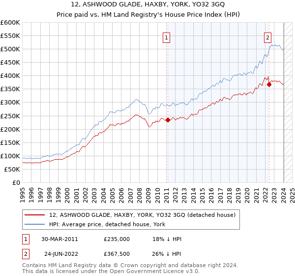 12, ASHWOOD GLADE, HAXBY, YORK, YO32 3GQ: Price paid vs HM Land Registry's House Price Index